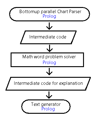 Math Word Problem Solution Program using Prolog