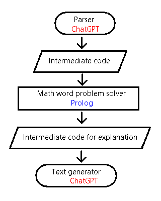 ChatGPT+prolog arithmetic word problem solver program