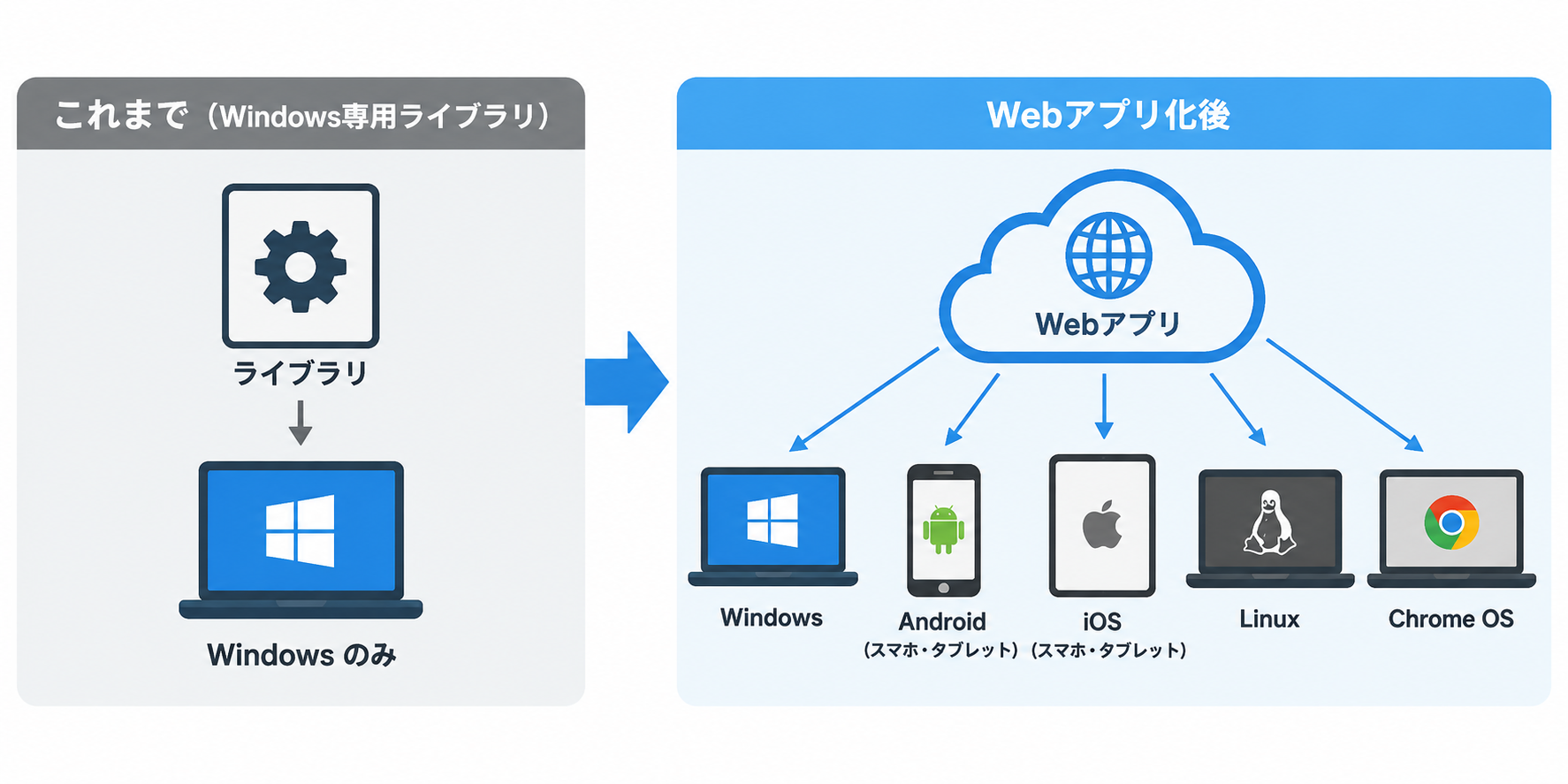 Web版アプリケーション化