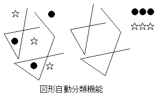 図形自動分類機能